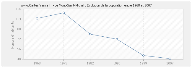 Population Le Mont-Saint-Michel